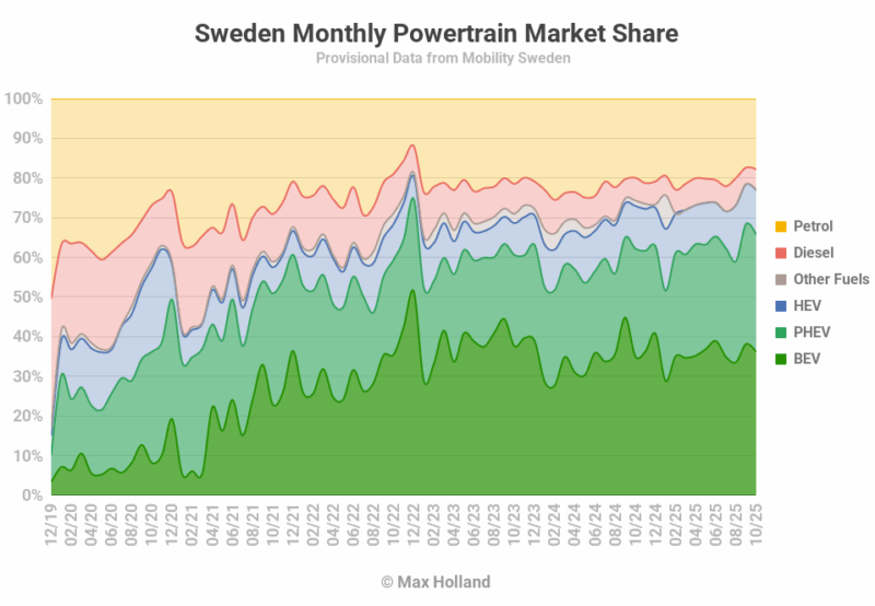 EVs Take 65.7% Share In Sweden