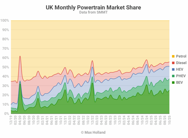 EVs At 37.6% Share In The UK