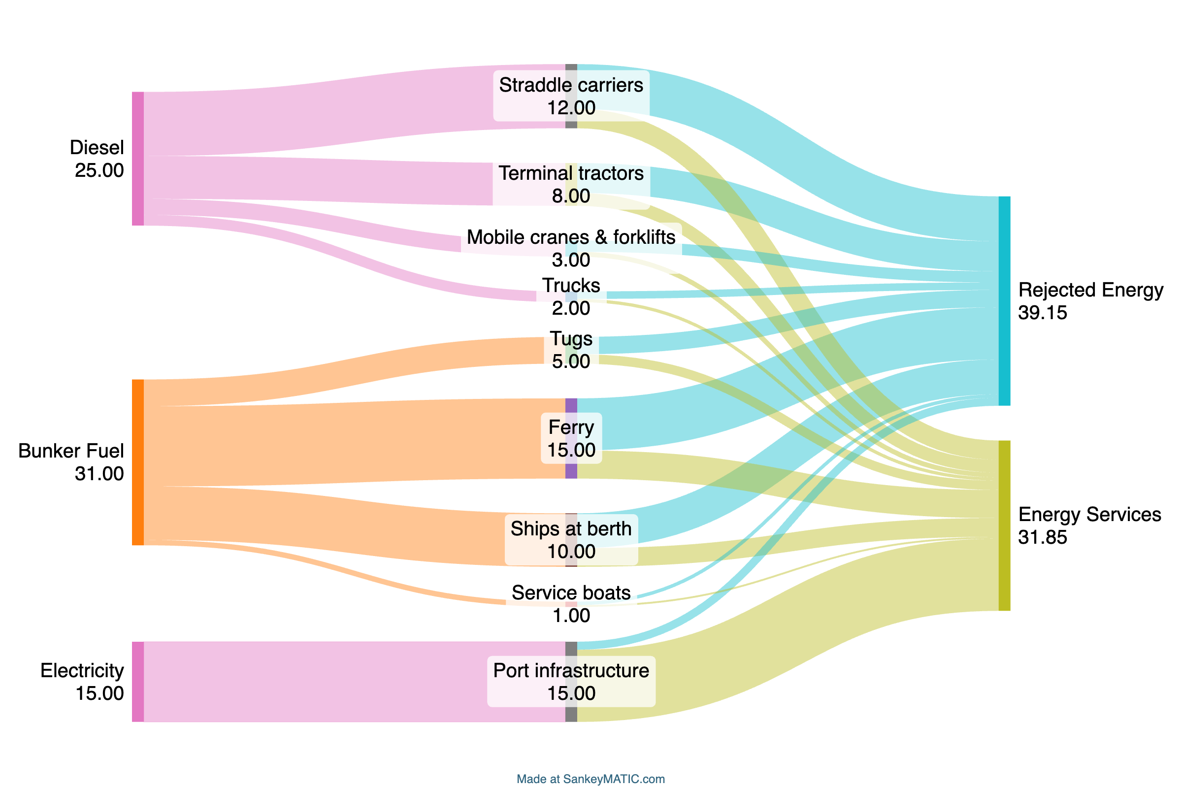 Sankey of port energy flows in GWh by author
