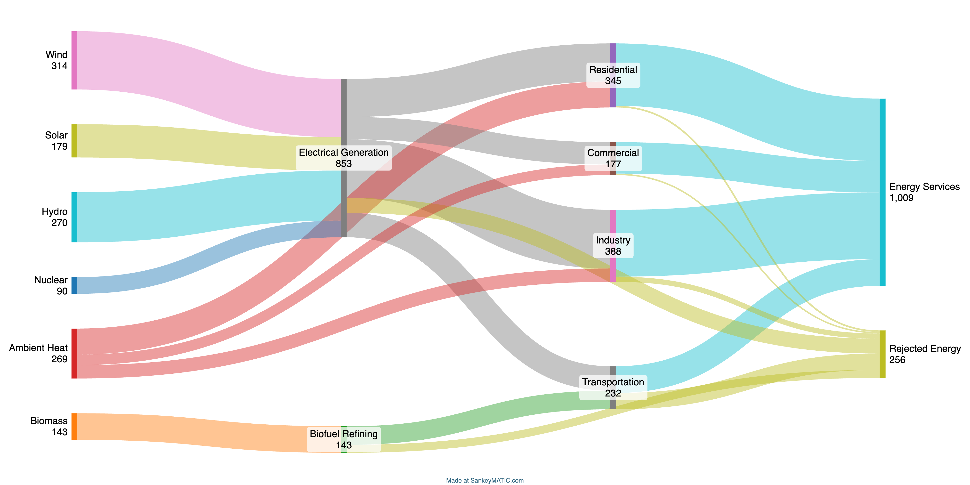 Sankey diagram of decarbonized Canadian energy flows in TWh by author